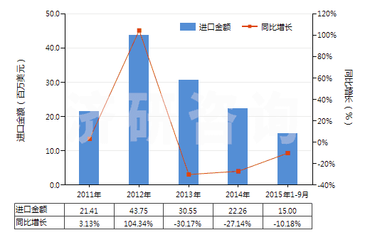 2011-2015年9月中國(guó)其他水泥、灰泥及混凝土用添加劑(HS38244090)進(jìn)口總額及增速統(tǒng)計(jì)